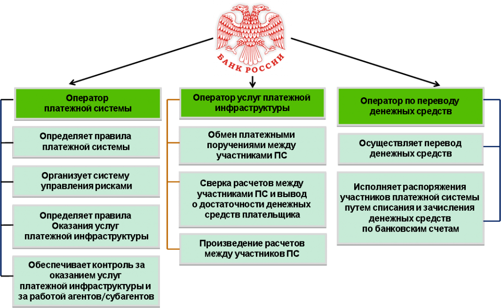 Закон о денежных переводах 2024. Структура национальной платежной системы РФ. Услуги банка России в платежной системе банка России. Элементы международной платежной системы. Национальная платежная система РФ.