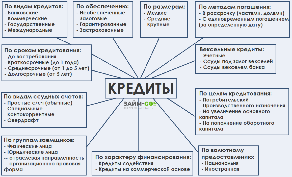 Форме юридических лиц и физических. Основные виды кредитов. Основные типы кредитов. Какие бывают типы кредитов. Какие виды кредитования бывают.