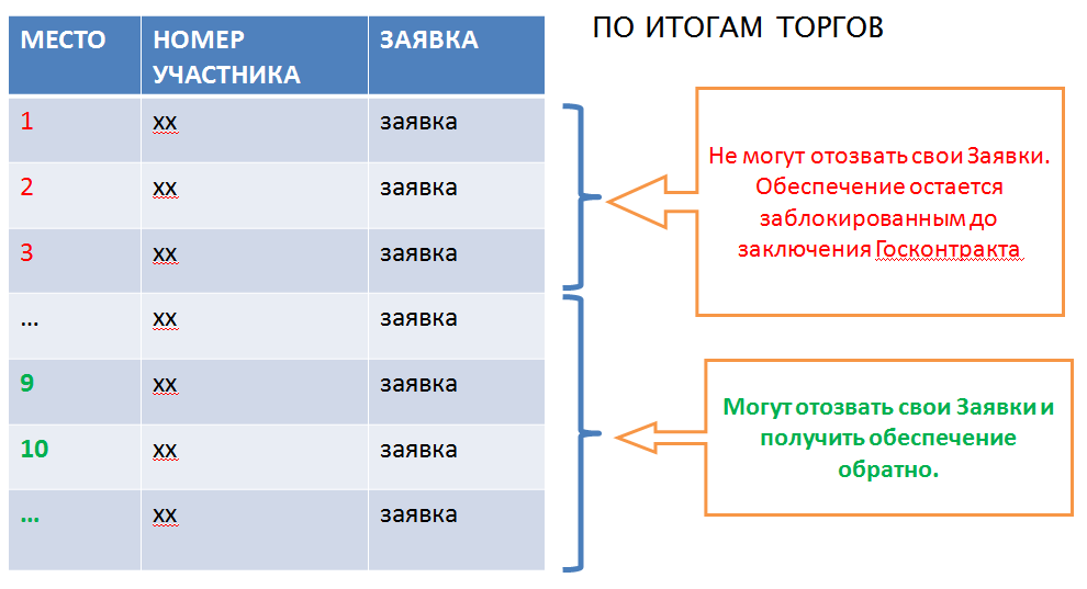 Коммерческие торги. Итоги аукциона. Оператор электронных заявок. Определение победителем аукциона. Электронный аукцион ставка.