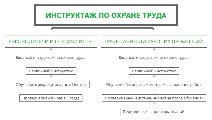 Виды инструктажей схема